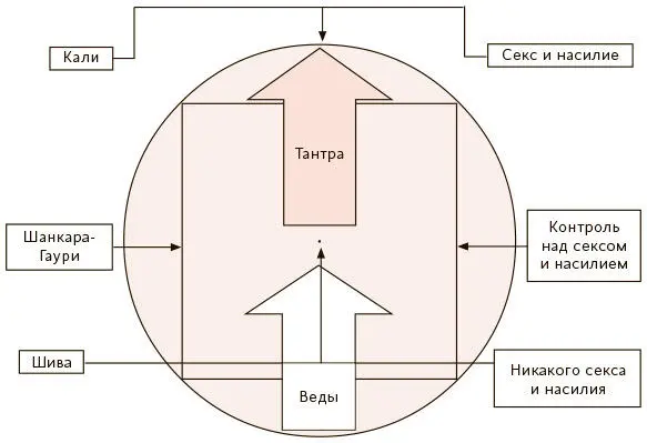 ШиваКали и ШанкараГаури Почему Бог должен быть частью мира Почему Бог не - фото 115