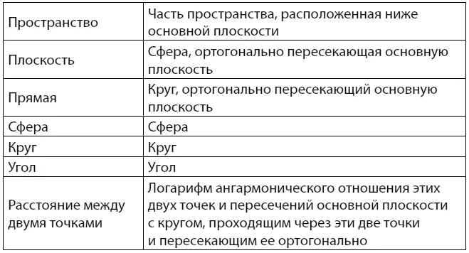 И т д Возьмем затем теоремы Лобачевского и переведем их с помощью этого - фото 1