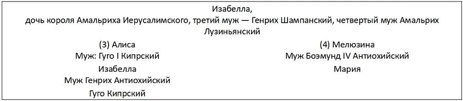 Эту Марию часто называли женой Фридриха Антиохийского незаконного сына - фото 17