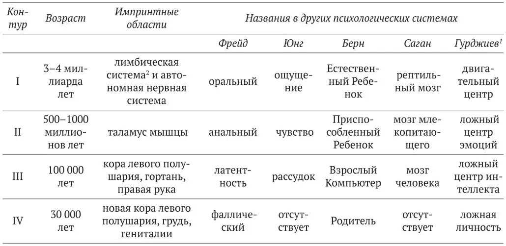 1 Гурджиев умышленно дал негативные названия так как старался избавить людей - фото 29