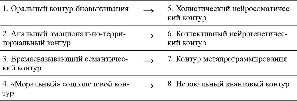 В Прометее Восставшем Боб так описывает корреляцию контуров 3 и 7 Гений - фото 54