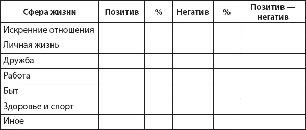 Присутствуют ли в большинстве областей вашей жизни как положительные так и - фото 36