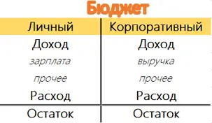 Бюджет это один из главных инструментов управленческого учета наряду с - фото 1