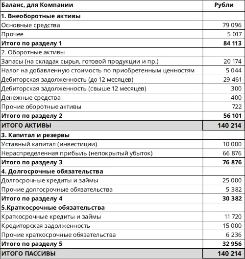 В колонке рубли вашего баланса попробуйте проставить суммы активов и - фото 5