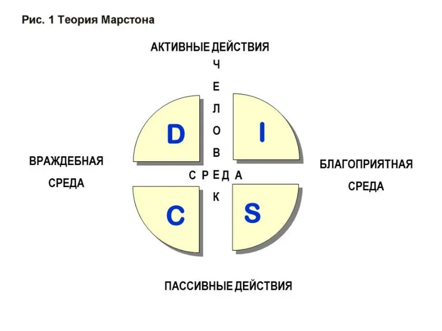 Таким образом согласно Марстону поведение человека можно описать в четырех - фото 1