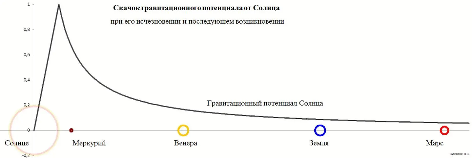 Рис1 Распространение провала гравитационного потенциала при исчезновении и - фото 1