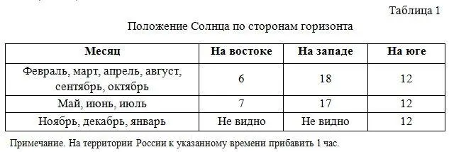 Если нет часов и трудно узнать время то направление на север можно определить - фото 13