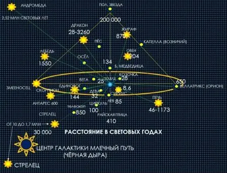 Расстояние от Земли до звёзд подписано в световых годах Это условная единица - фото 13