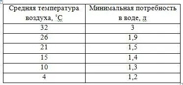 Если количество воды которое потребляет человек достигает 10 массы тела - фото 1