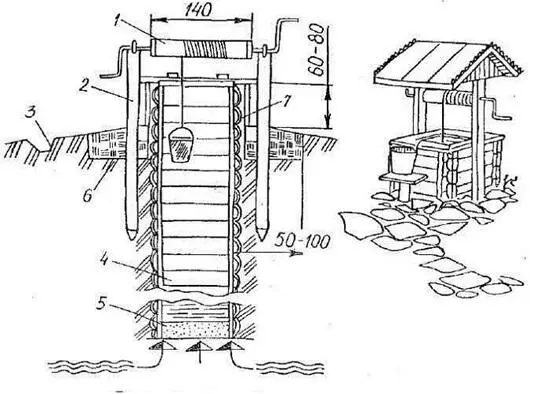 Рис 21 Схема срубового колодца 1 ворот 2 свайка 3 водоотводная - фото 22