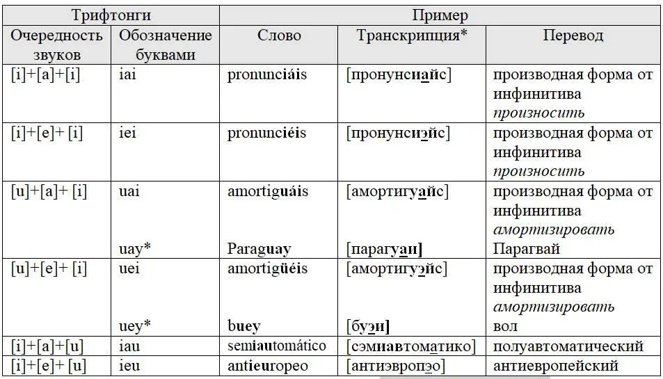 Примечание Только в конце слова подробнее см таблицу буква Yy главы 3 - фото 70