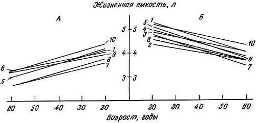Рис 12 Уменьшение с возрастом жизненной емкости легких у женщин А и у - фото 3