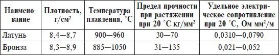 Припои и флюсы Припой сплав из цветных металлов служащий для пайки - фото 3