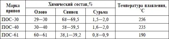 К твердым припоям относятся серебряные припои с содержанием серебра 1070 - фото 4
