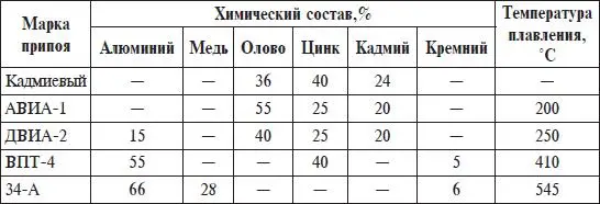 При пайке применяют флюсы материалы предназначенные для очистки поверхностей - фото 6