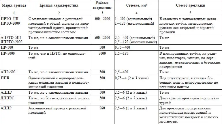 В сухих помещениях по сгораемым конструкциям открытая электрическая проводка - фото 10