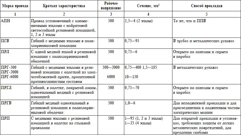 В сухих помещениях по сгораемым конструкциям открытая электрическая проводка - фото 11