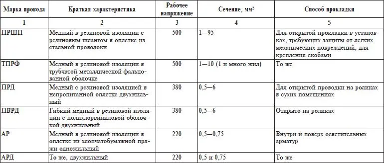 В сухих помещениях по сгораемым конструкциям открытая электрическая проводка - фото 12