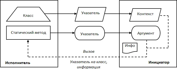 Рис 11 Обратный вызов с указателем на статический метод класса 222 - фото 12