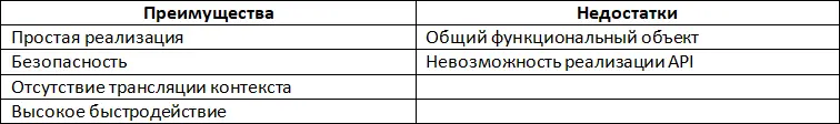 Простая реализация Самая простая из всех рассмотренных Необходима только - фото 19