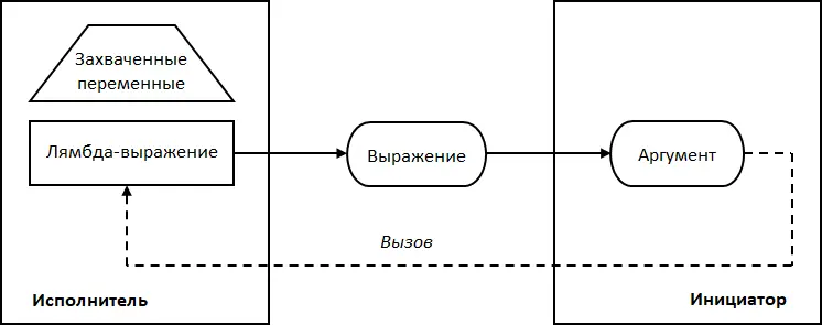 Рис 15 Реализация обратного вызова с помощью лямбдавыражения 252 - фото 20