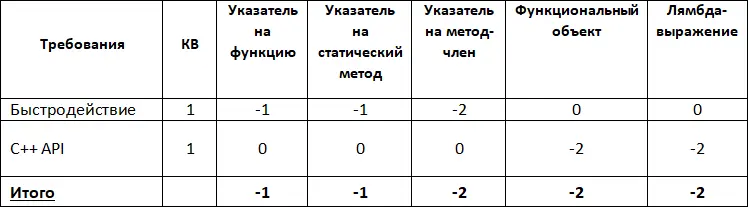 Получившиеся результаты суммируем с результатами полученными с использованием - фото 27