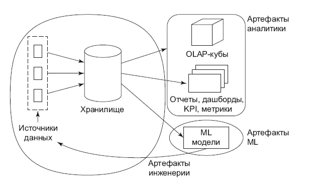 Рис 21Артефакты аналитики Их можно разделить на три вида рис 21 - фото 5