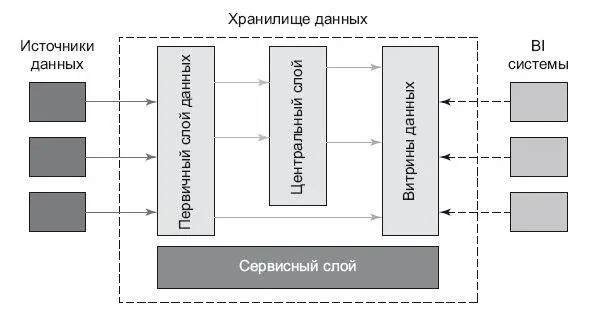 Рис 61Слои хранилища данных Эти слои логические и они весьма условны - фото 19