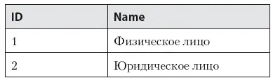 Таблица 72 Статусы клиента в программе лояльности После соединения join или - фото 28
