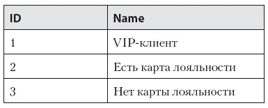 После соединения join или merge таблицы фактов со справочниками мы получим - фото 29