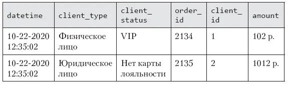 Что в этой таблице фактов хорошо нет id полей кроме двух заказов и - фото 30