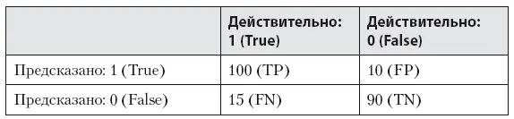 В скобках написаны обозначения которые нам пригодятся для вывода метрик TP - фото 37