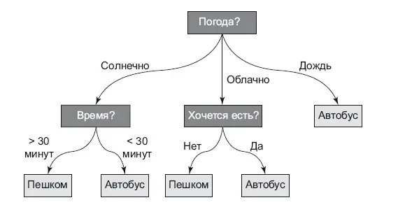 Рис 87Дерево решений Для этого вначале выбирается фича Разделив датасет по - фото 43