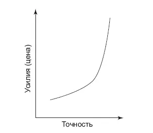 Рис 92Зависимость стоимости решения от его точности Это можно учитывать - фото 49