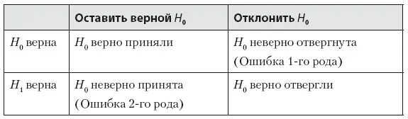 На языке статистики ошибки описываются вероятностями Вероятность ошибки 1го - фото 53