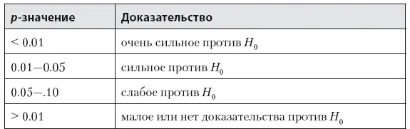 Теперь посмотрим на графическую интерпретацию двусторонней гипотезы На рис - фото 54