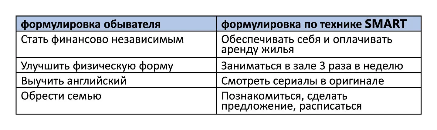 Measurable Цель Измерима Технология целеполагания по правилу SMART - фото 3