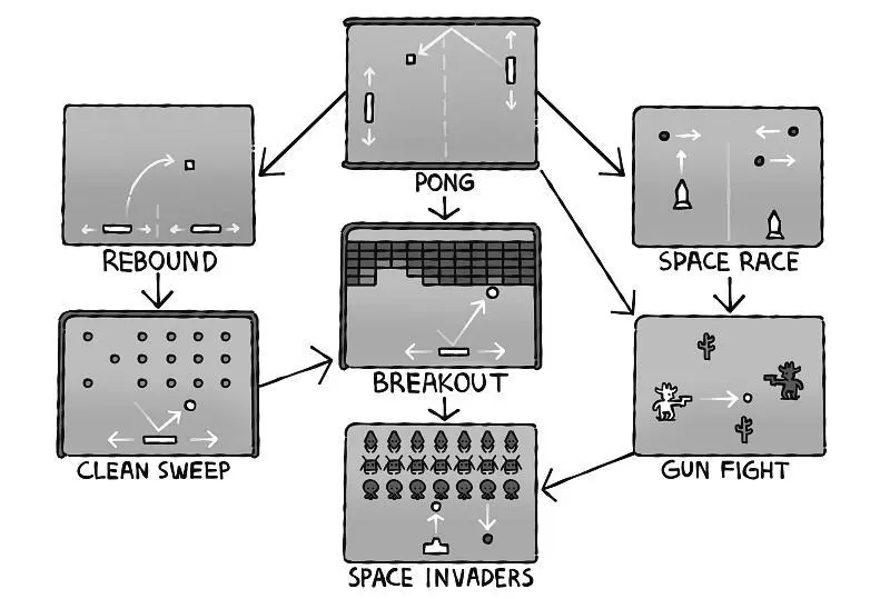 Рис 12 Эволюция от Pong к Space Invaders Конечно это не все игры которые - фото 12