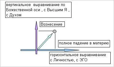 Выравнивание означает построение глубокой связи между физическим сердцем его - фото 18