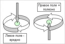 Эффект скручивания торсионных полей при правом направлении вращения приводит к - фото 37
