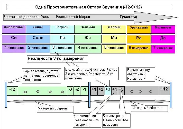 Роза Реальности Миров планеты Земля состоит из 7ми диапазонов это одна - фото 63