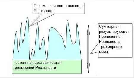 Одна Проявленная Реальность Трехмерного физического мира получается как - фото 66