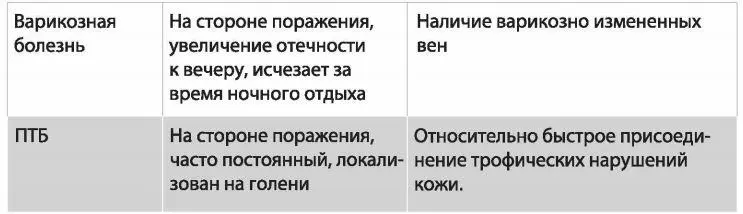 Кратко о принципах лечения хронических заболеваний вен нижних конечностей - фото 14