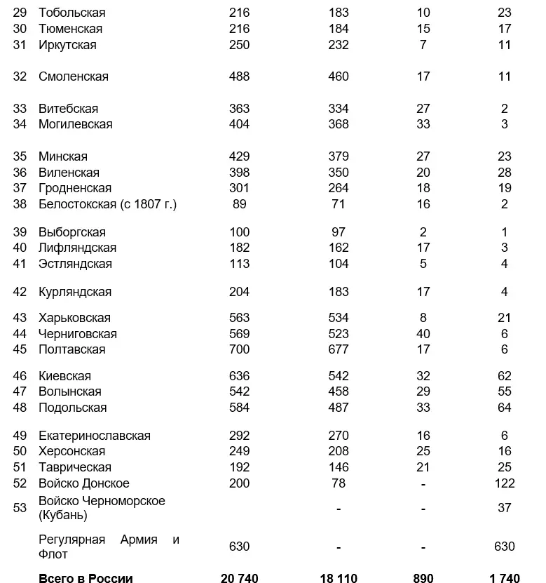 Рисунок 12 Население губерний и областей казачьих войск численность армии и - фото 5