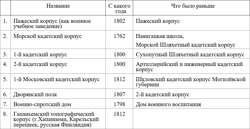 Рисунок 15 Примечание к рисунку 15 С 1811 года начал готовить офицеров и - фото 8