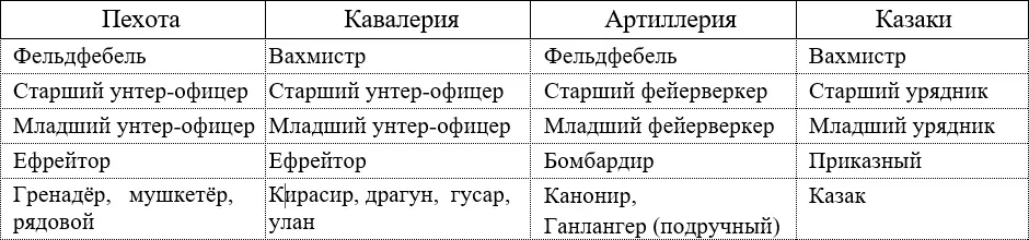 Рисунок120 Нижние чины Теперь о знаках различия Звёздочек и лычек на - фото 23