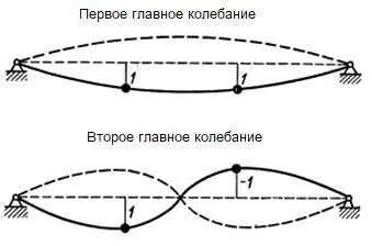 Форма эпюр подчиняется теореме об узлах собственных форм колебаний - фото 86