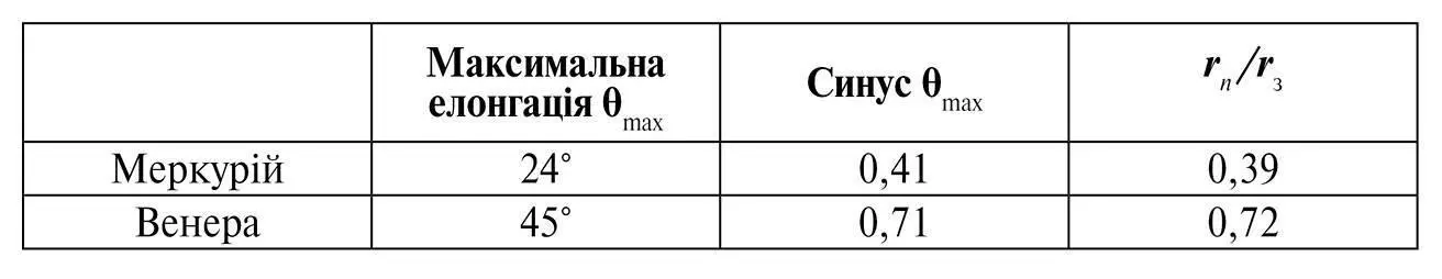 Невелика різниця між синусом θmax та спостережуваними співвідношеннями rп r з - фото 58