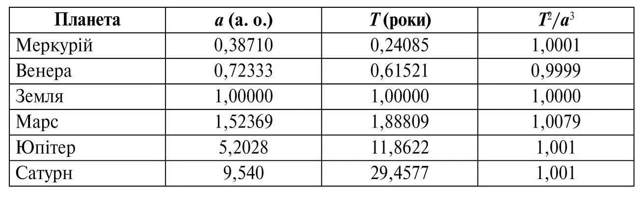 Відхилення від ідеальної рівності T 2 a 3 для різних планет є наслідком - фото 7
