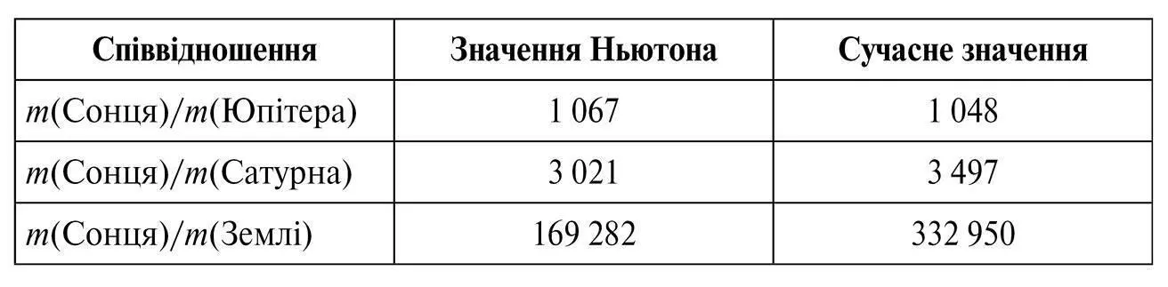 Як видно з цієї таблиці результати який отримав Ньютон були доволі хороші - фото 10
